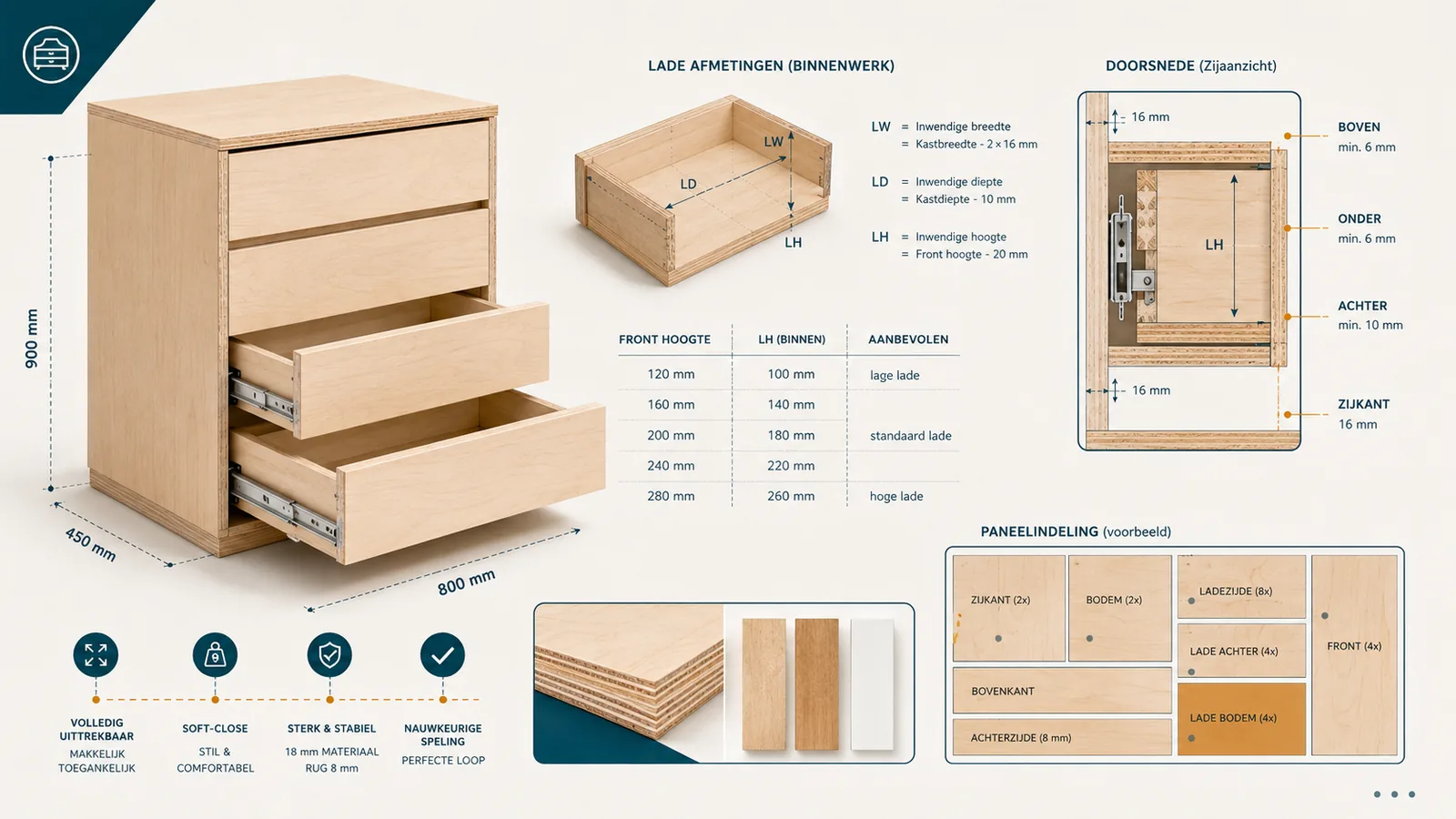 Infographic ladekast op maat: lade-opbouw met front, zijwanden, achterkant en bodem