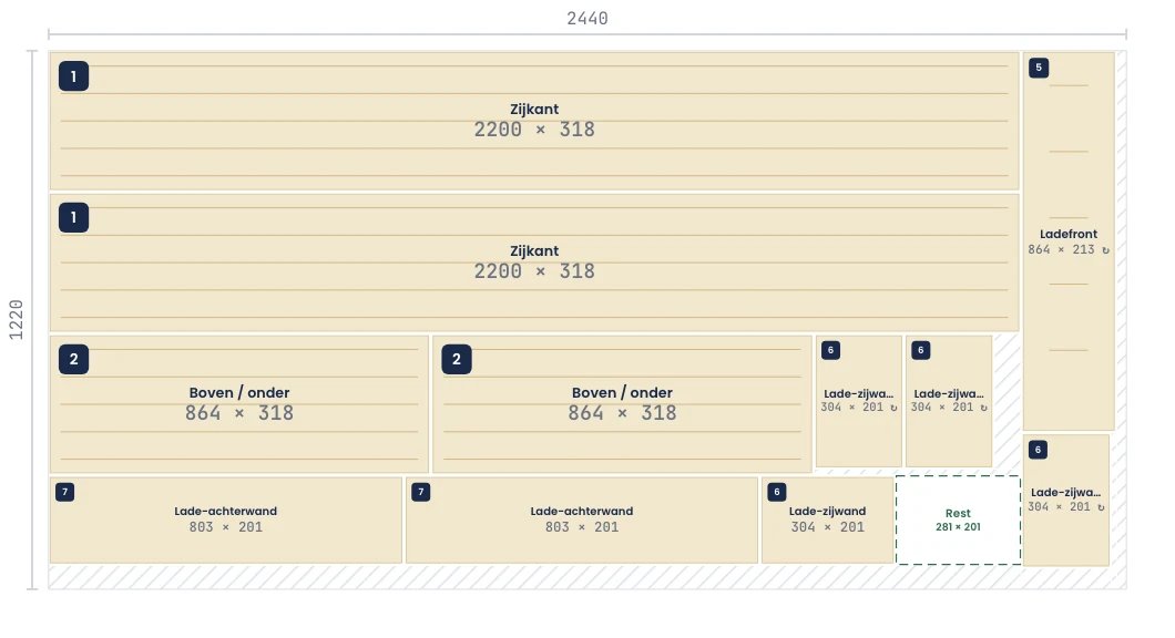 Echt zaagschema: een plaat multiplex 2440 x 1220 mm ingedeeld met de onderdelen van een boekenkast, met genummerde stukken, maten en restvlak